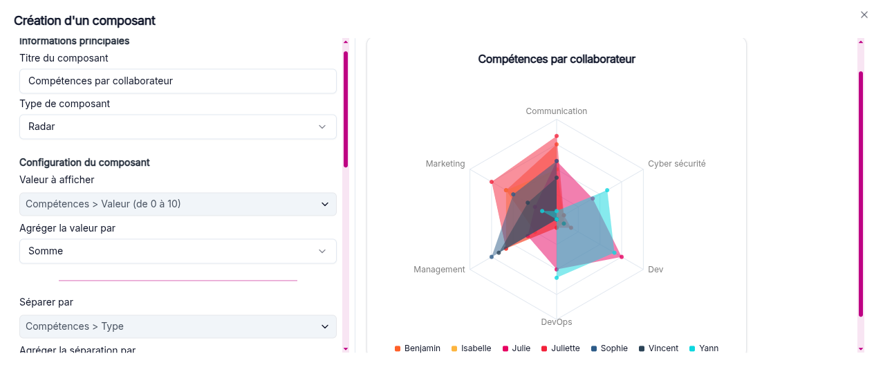 Création d'un graphique en radar